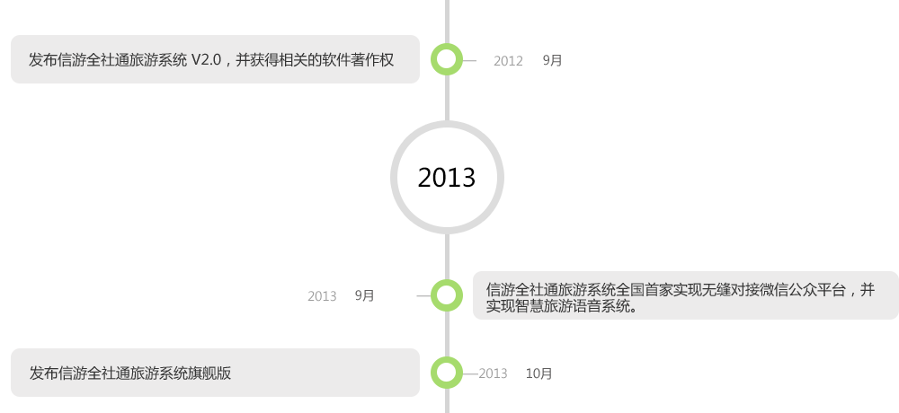 全社通旅游系统发展历程