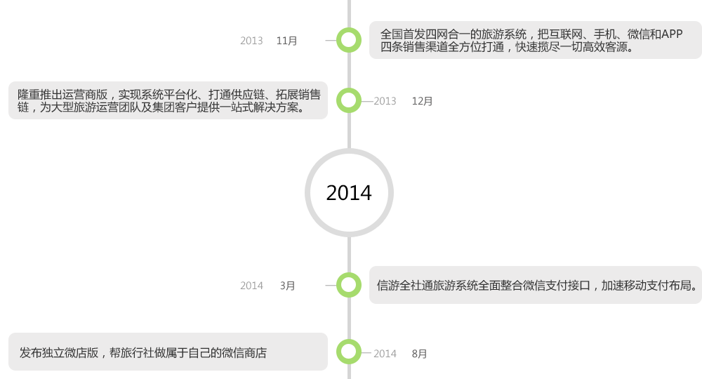 全社通旅游系统发展历程
