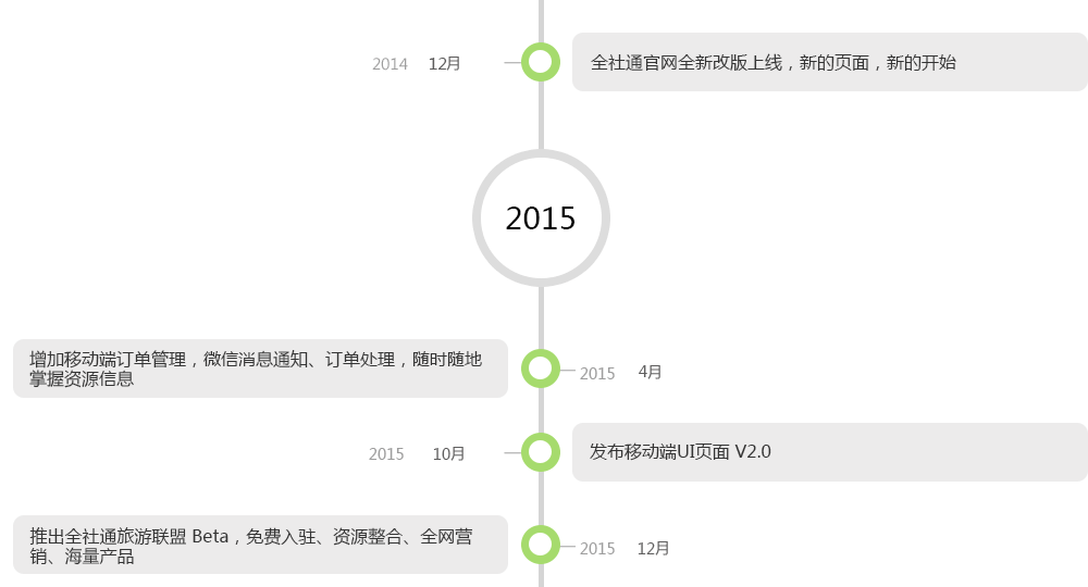 全社通旅游系统发展历程