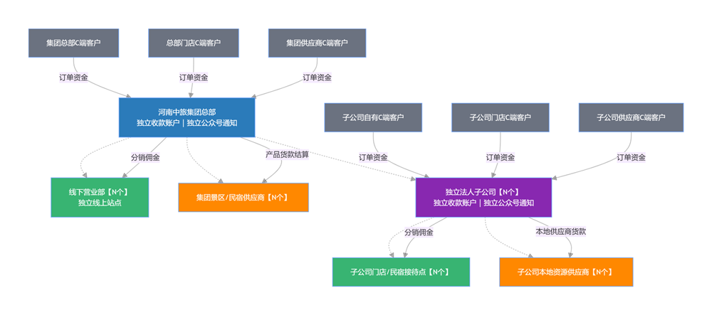 河南中旅资金流程图2.png 河南中旅资金流程图2.png