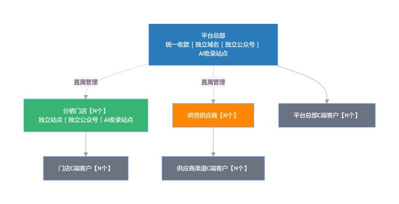 供应商组织架框.jpg