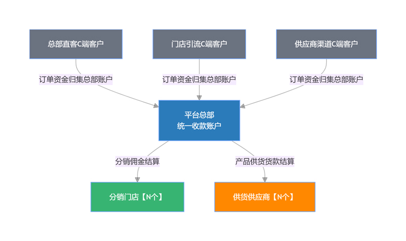 供应商资金流.jpg